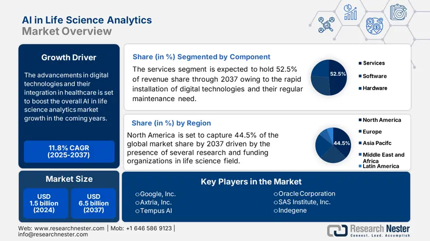 AI in Life Science Analytics Market Overview